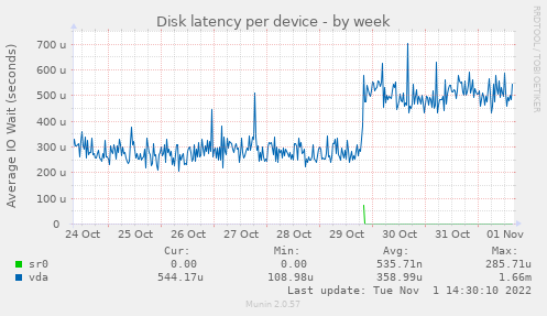 diskstats_latency-week